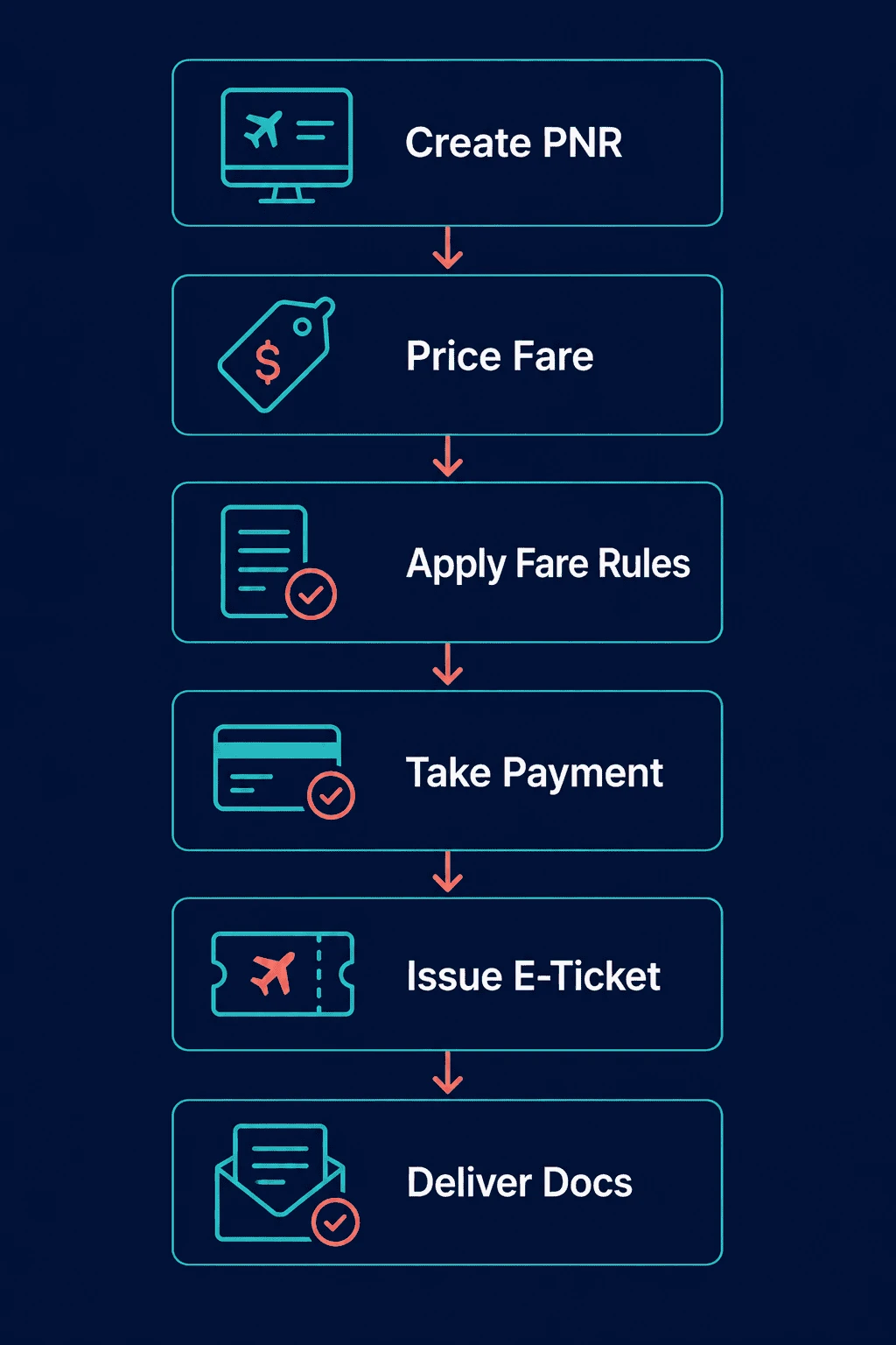 Airline ticketing API flow: create PNR, price fare, apply fare rules, take payment, issue e-ticket, deliver docs