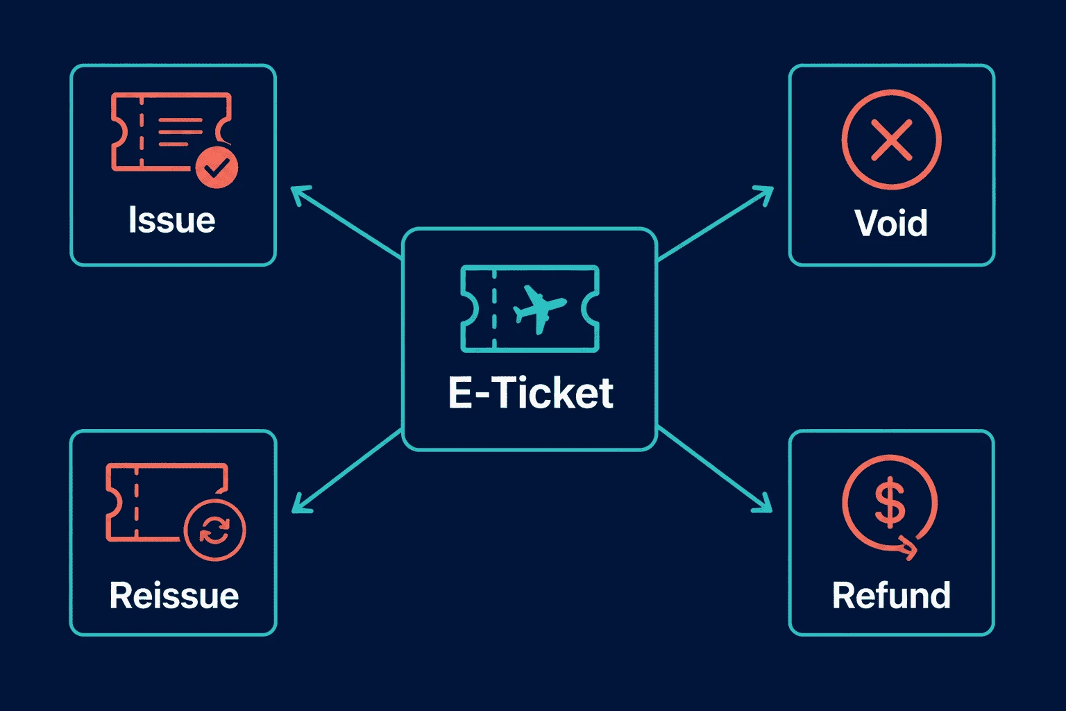 Airline ticket life cycle: issue, void, reissue, and refund from one e-ticket