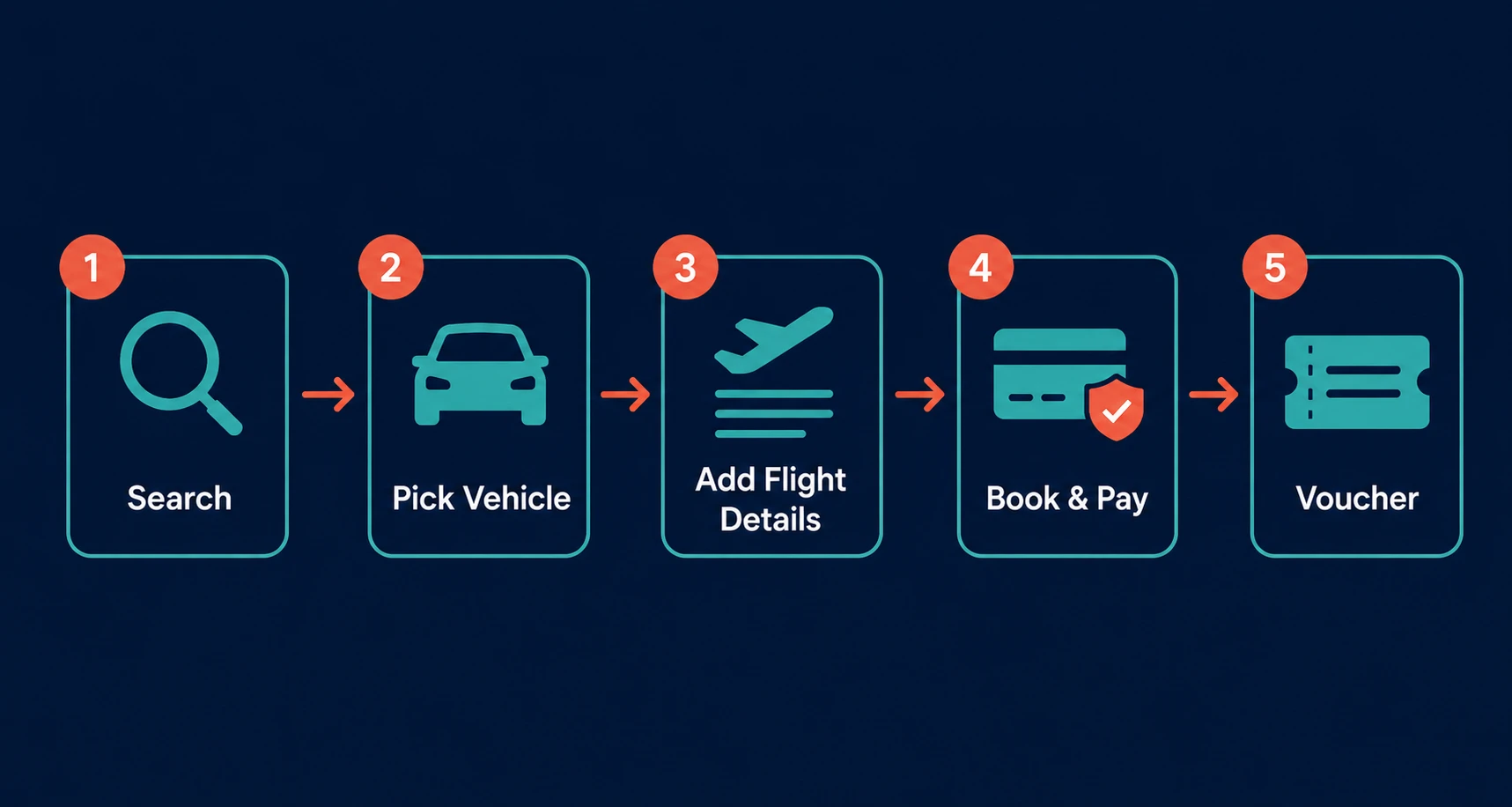 Airport transfer API flow: search, pick vehicle, add flight details, book and pay, voucher