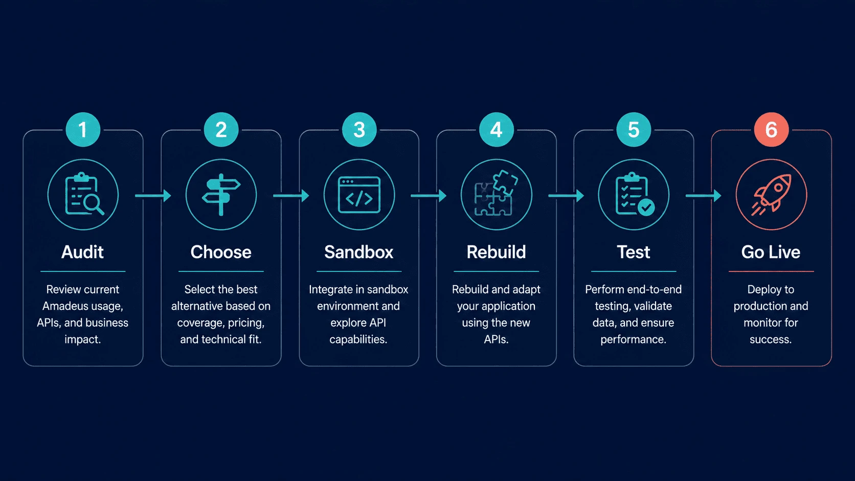 Six-step Amadeus migration: audit, choose, sandbox, rebuild, test, go live