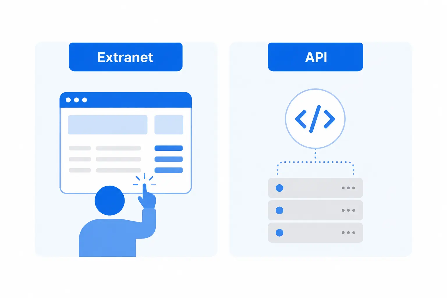 Booking extranet vs travel API comparison — manual browser booking on the left, automated API integration on the right