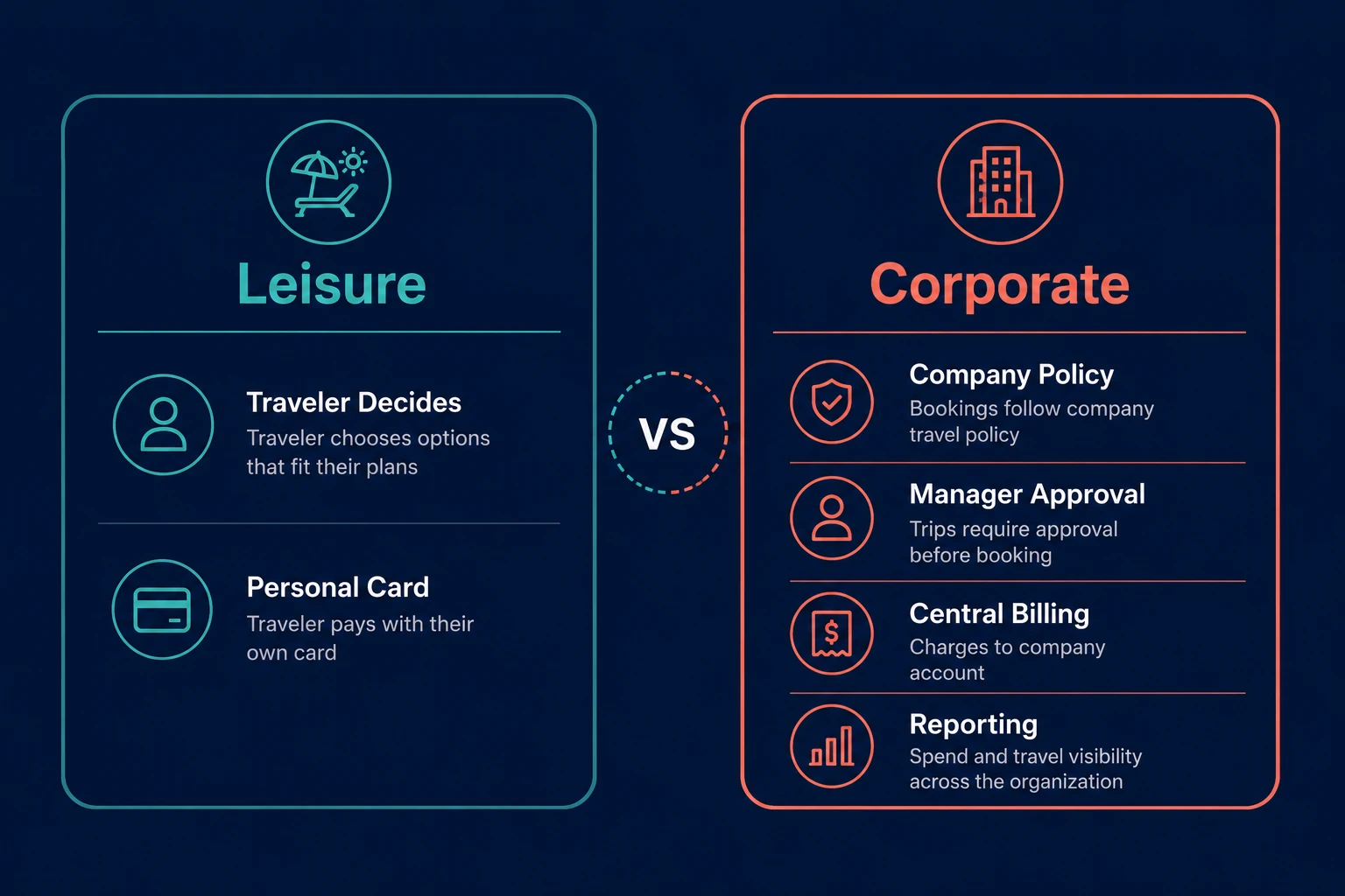 Leisure versus corporate travel: traveler decides versus company policy, approval, billing, and reporting