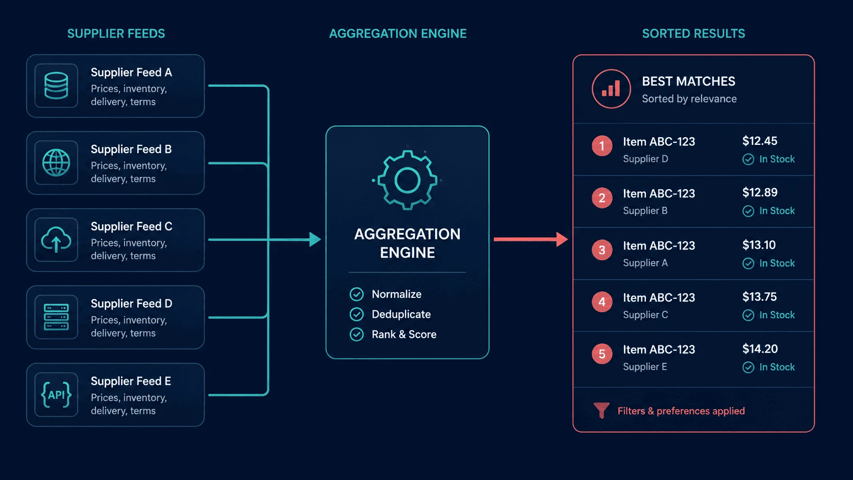 Travel data aggregation flow: many supplier feeds into an aggregation engine and one clean sorted list