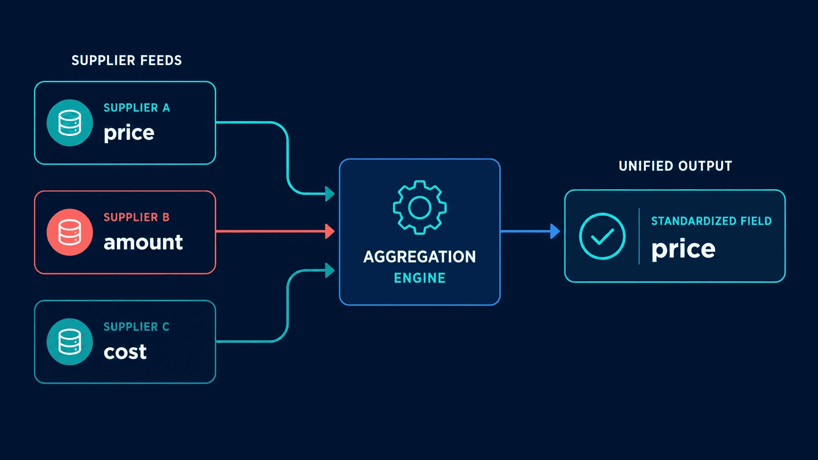 Data normalization: price, amount, and cost fields mapped into one clean price field