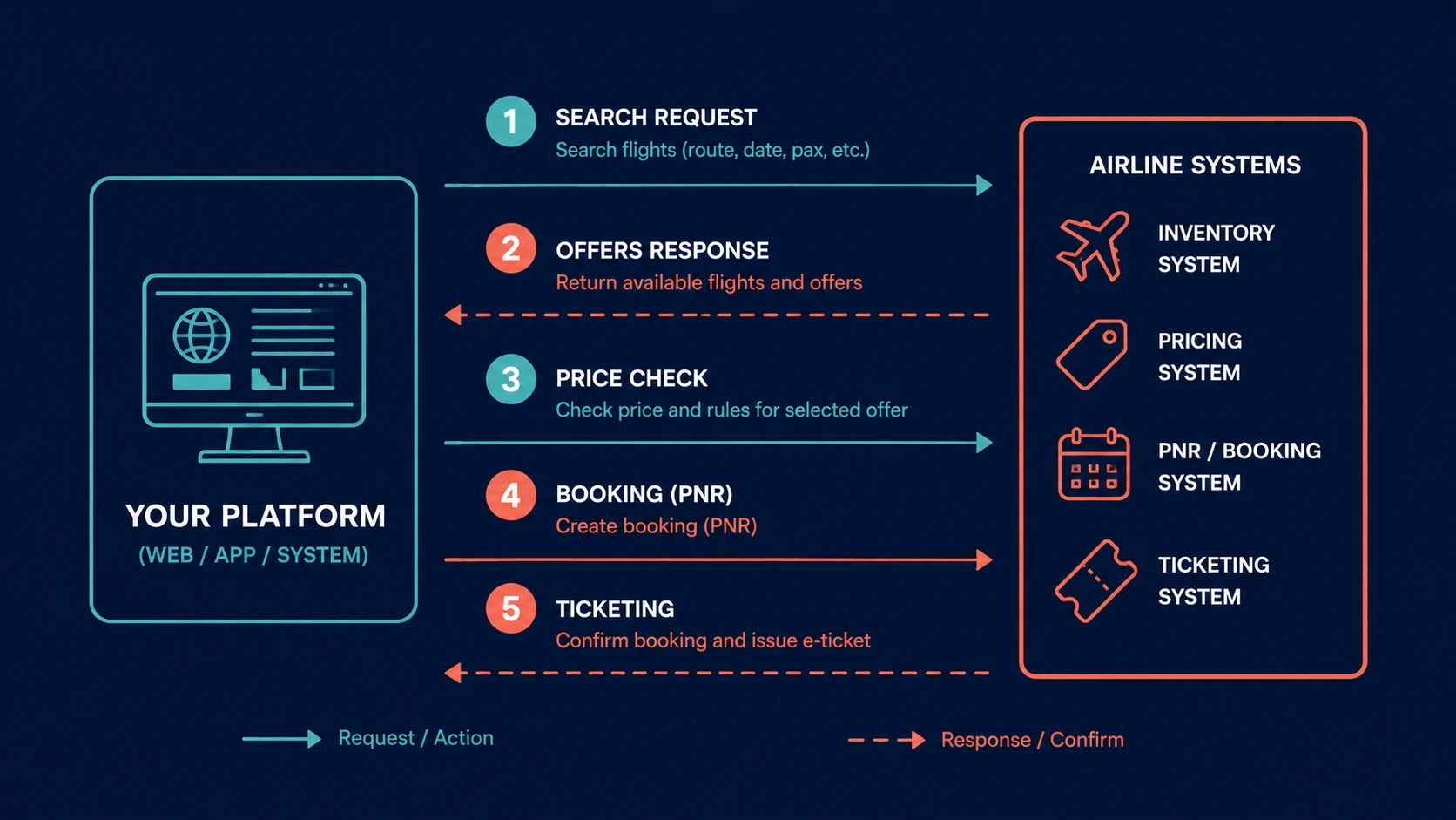 Flight booking API flow: search, offers, price check, booking PNR, and ticketing steps