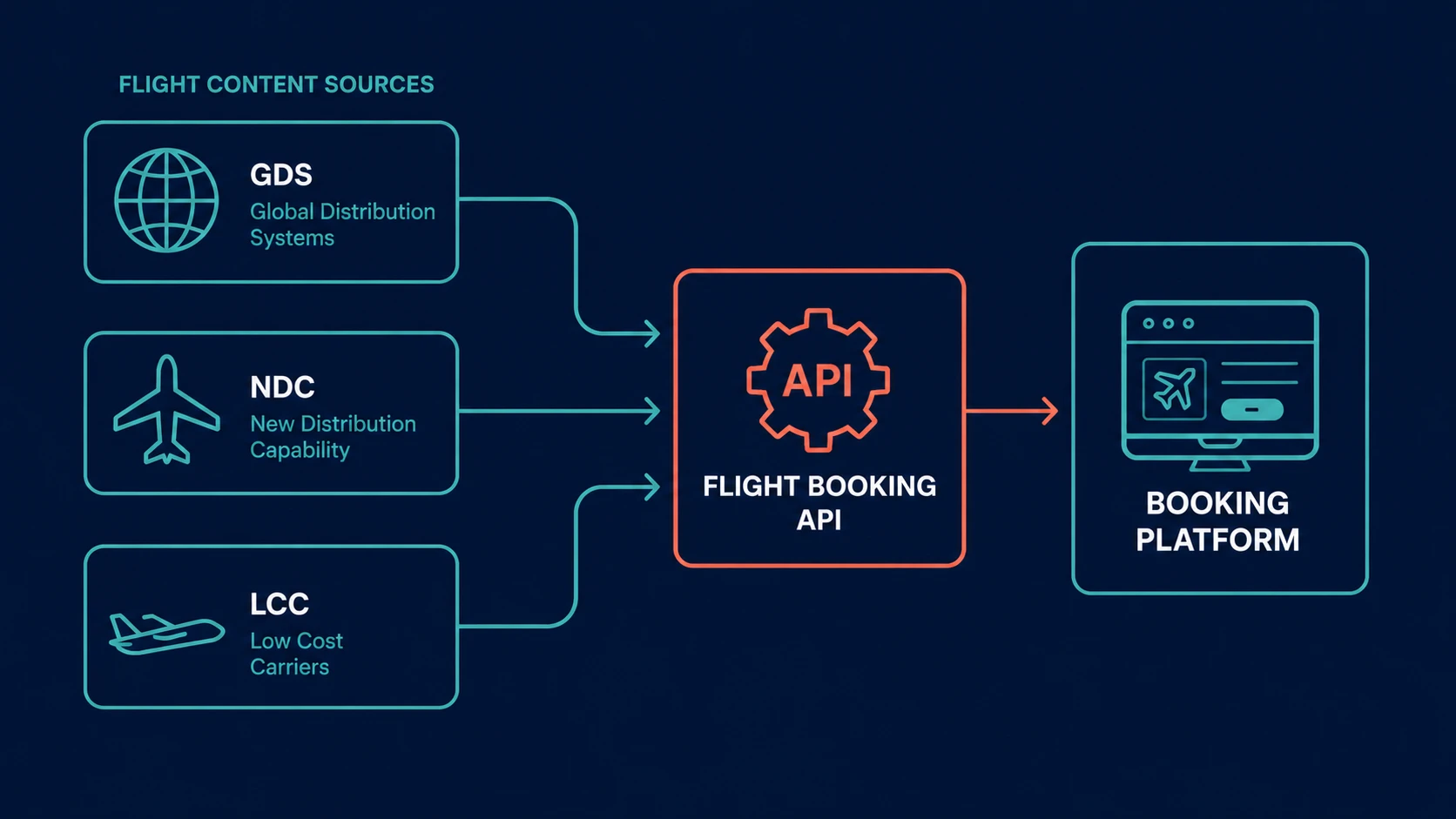 Flight content sources GDS, NDC, and LCC flowing through one flight booking API to a platform