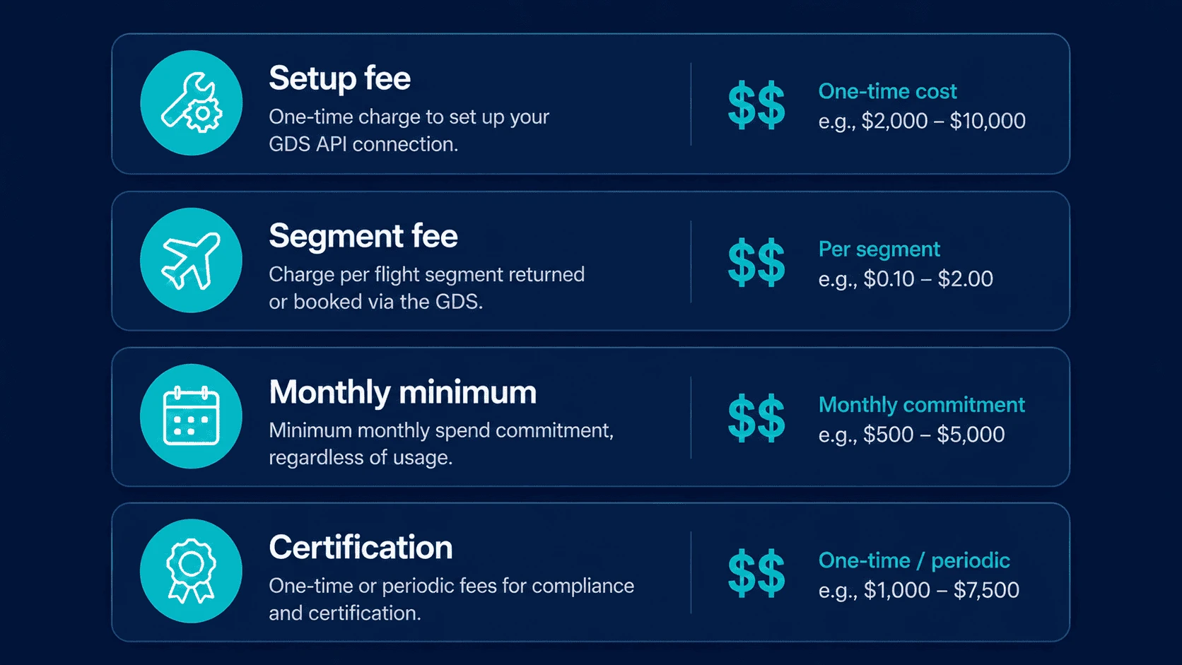 GDS API cost breakdown: setup fee, segment fee, monthly minimum, and certification
