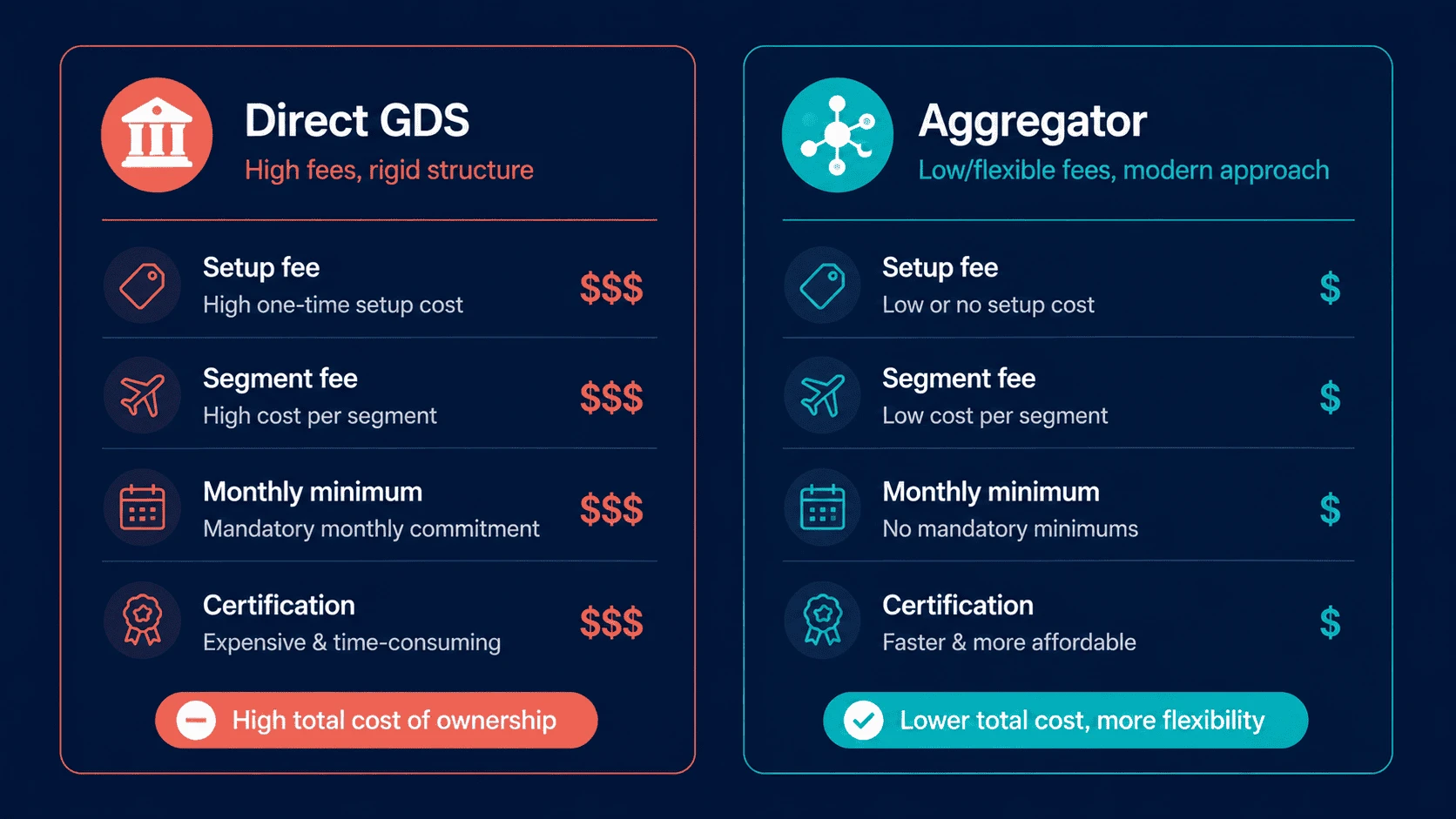 Cost comparison: direct GDS high fees versus aggregator low and flexible fees