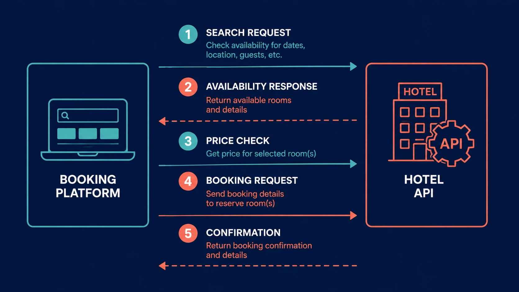 Hotel API integration flow: search, availability, price check, booking, and confirmation steps