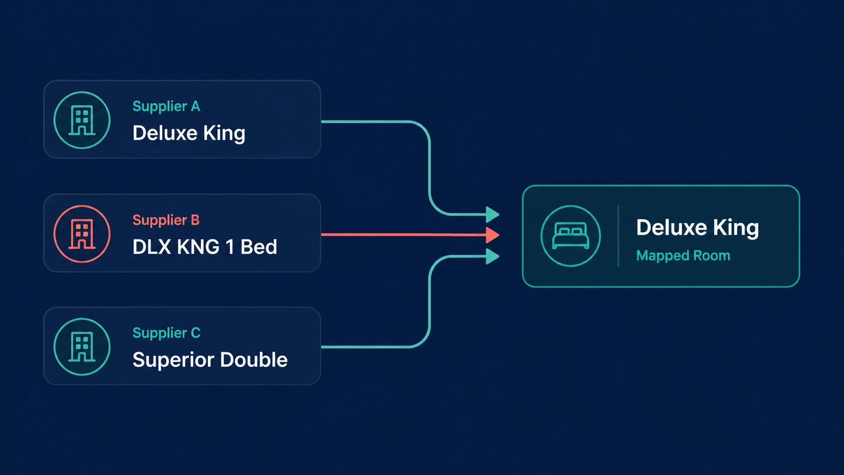 Three supplier room names merging into one mapped Deluxe King room record
