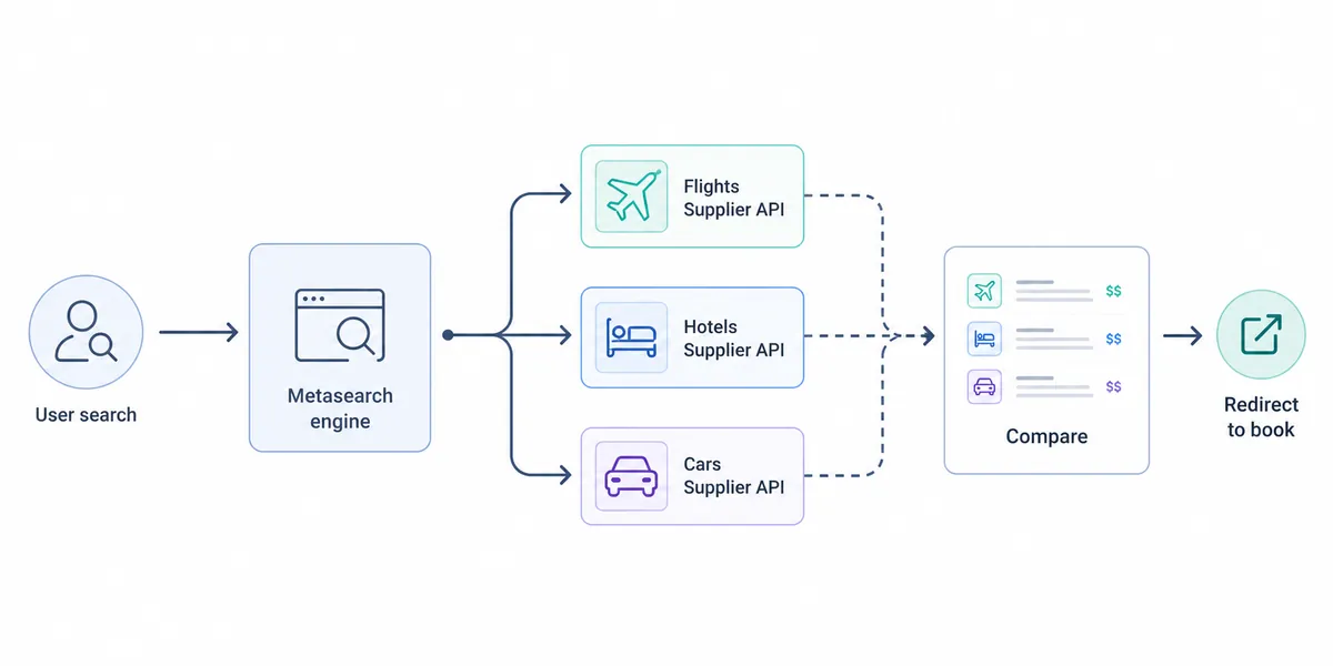 Diagram showing how a travel metasearch engine queries multiple airline, hotel, and car rental APIs, normalizes the results, and redirects the user to a supplier to book