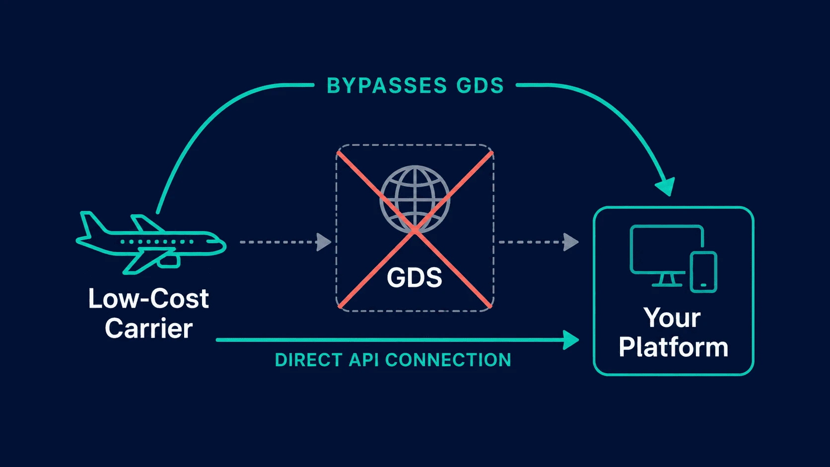 Low-cost carriers bypass the GDS and connect straight to your platform