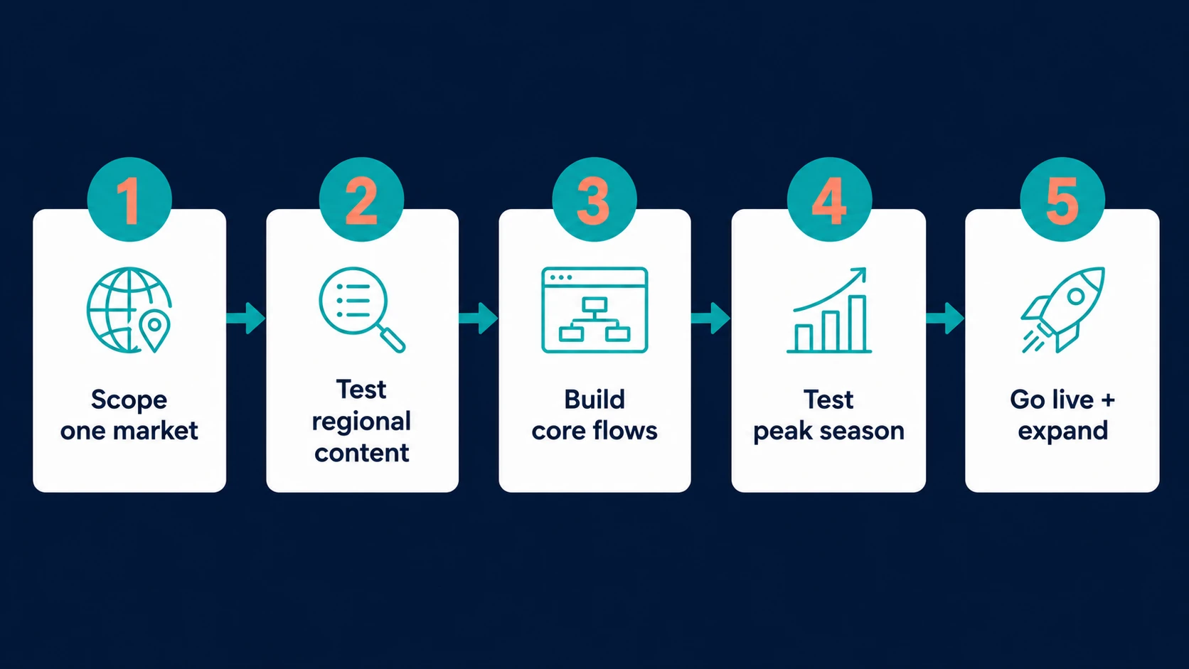 Five steps to launch with a Middle East travel API, from scoping to go-live