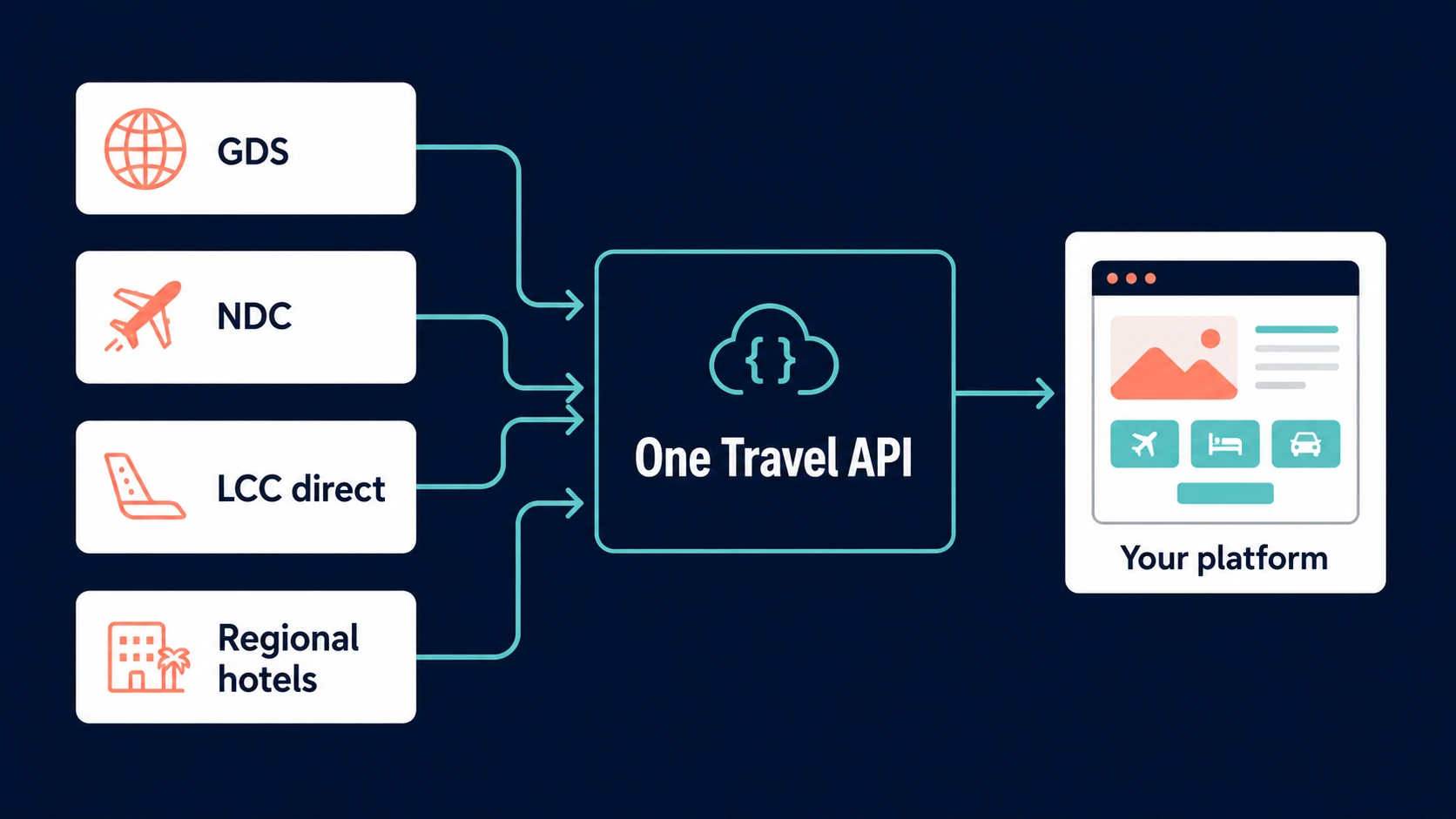 GDS, NDC, LCC direct, and regional hotels feeding one Middle East travel API