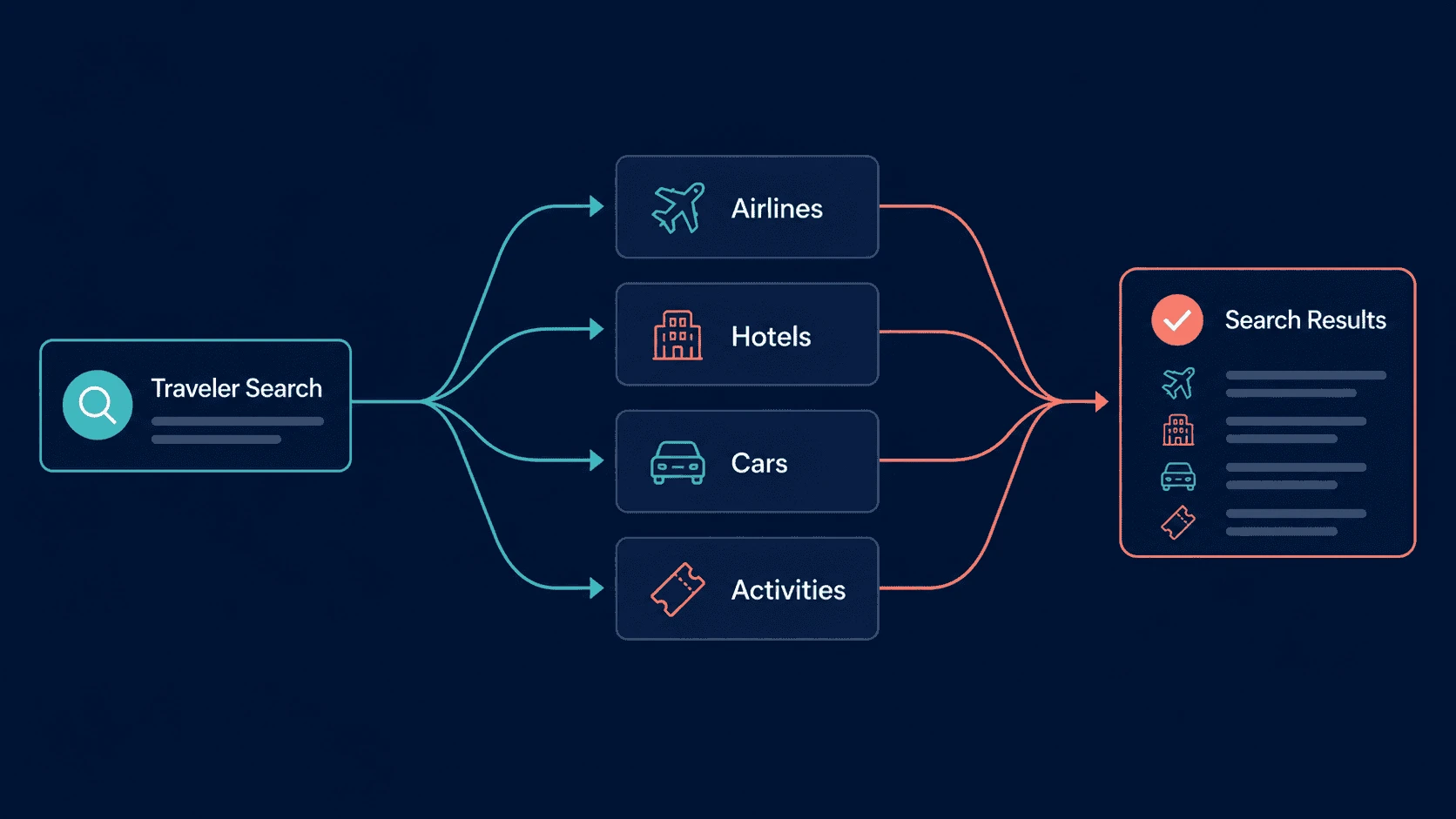 Multi-supplier flow: one traveler search fans out to airlines, hotels, cars, and activities, then merges into one clean result list