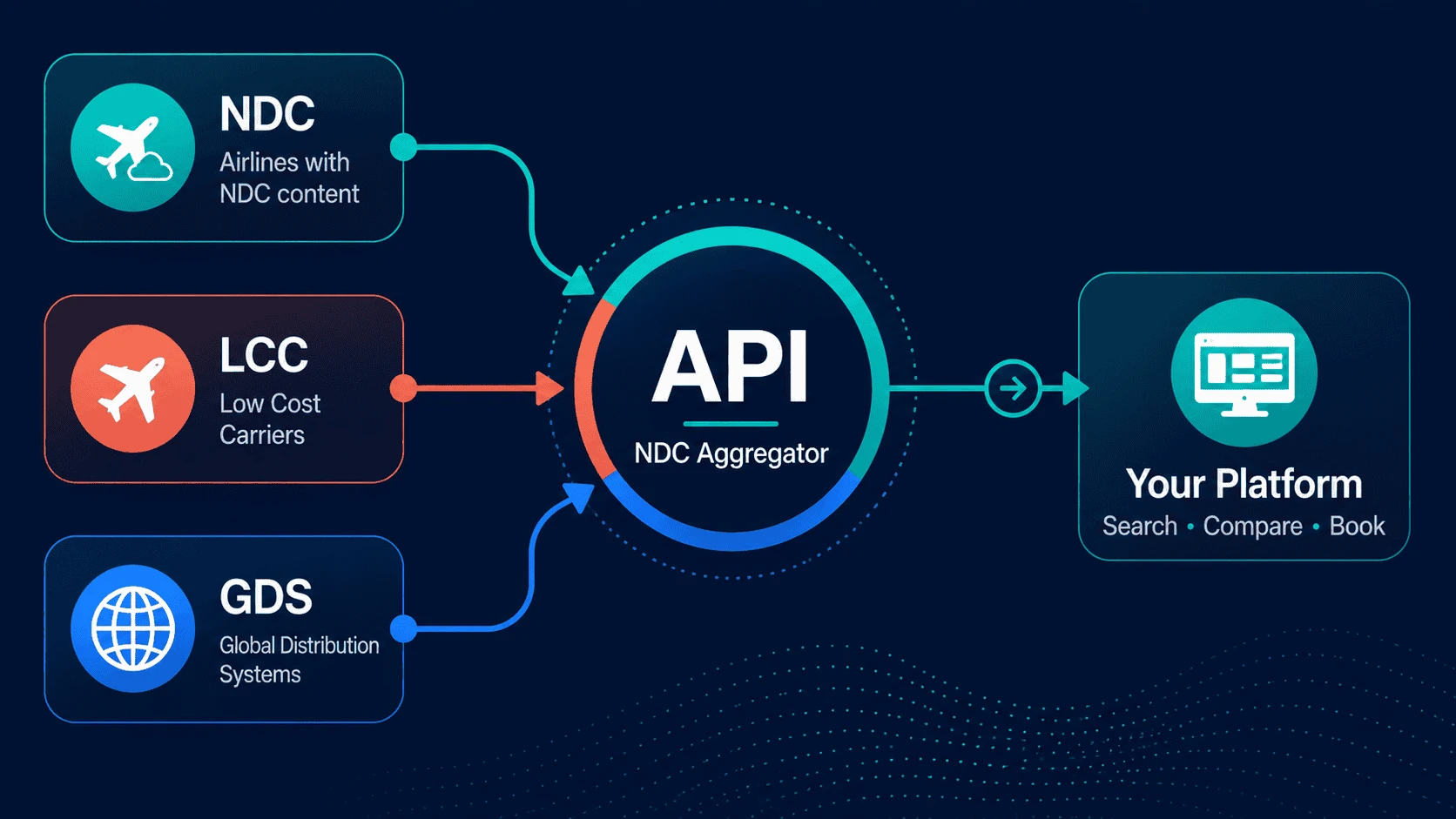 NDC aggregator hub: NDC, LCC, and GDS sources feed into one API and out to your platform