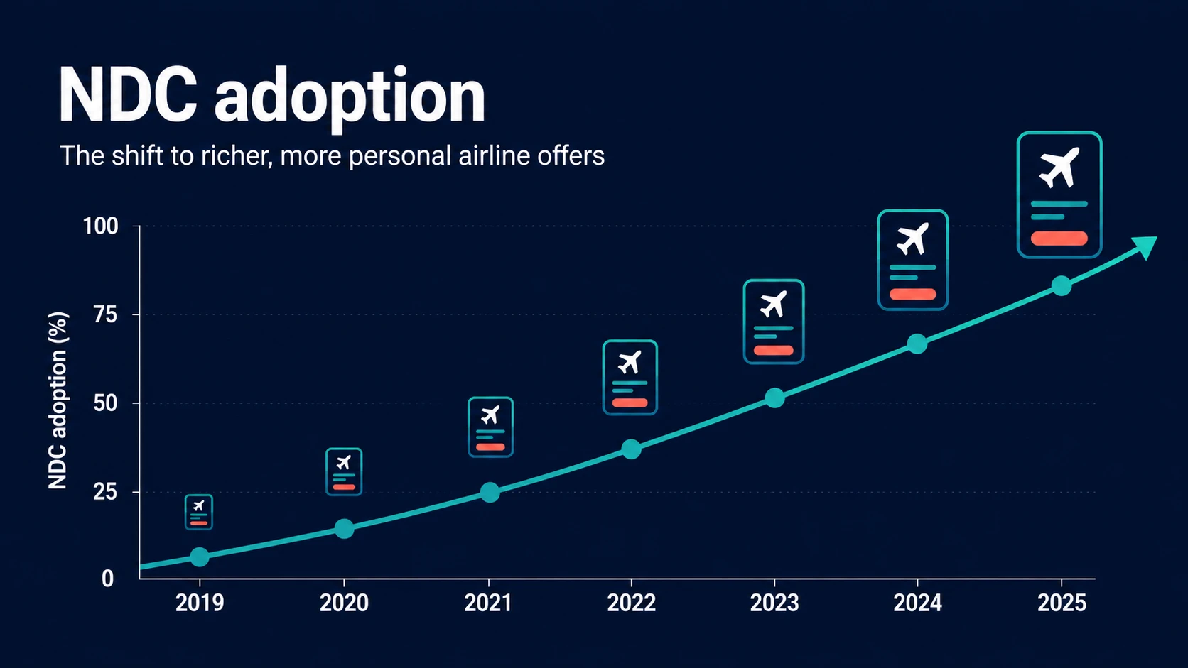 NDC adoption rising over time as airlines offer more direct content