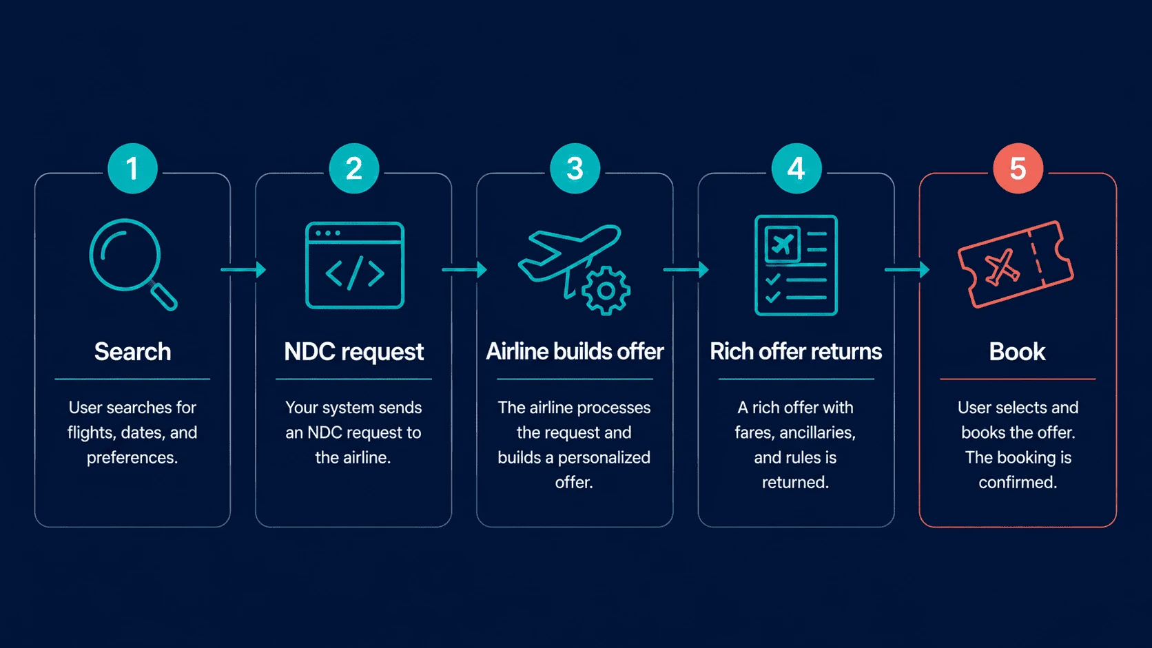 NDC integration flow: search, NDC request, airline builds offer, rich offer returns, book