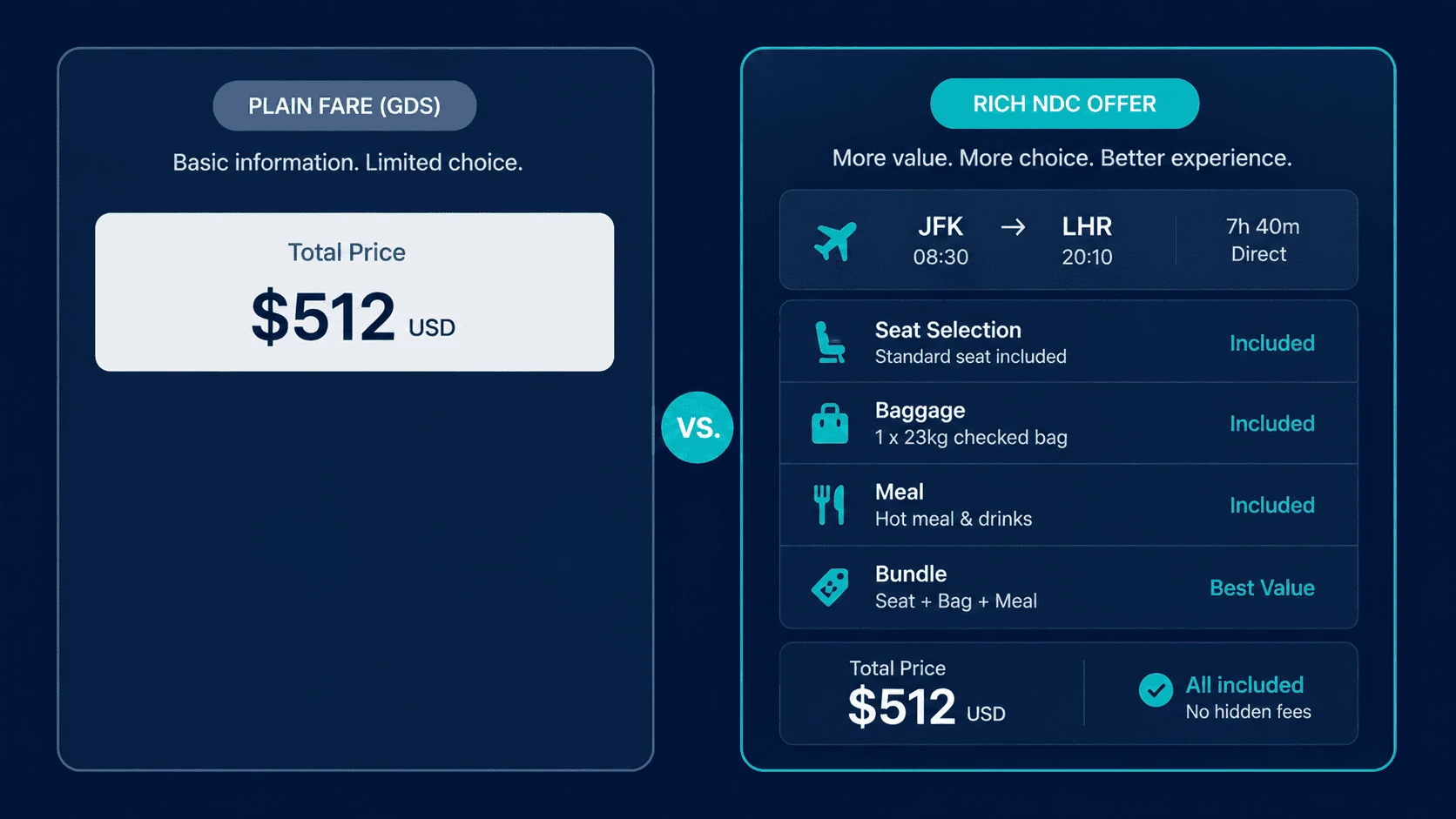 Plain fare card versus a rich NDC offer card with seat, bag, meal, and bundle