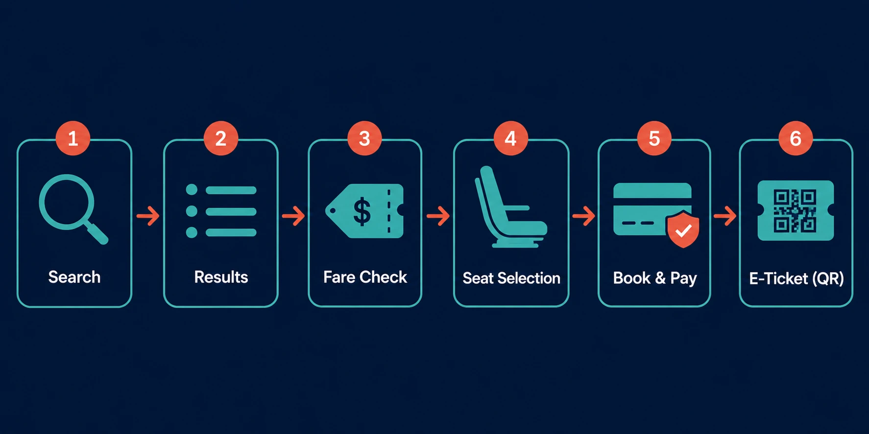Rail booking API flow: search, results, fare check, seat selection, book and pay, e-ticket QR