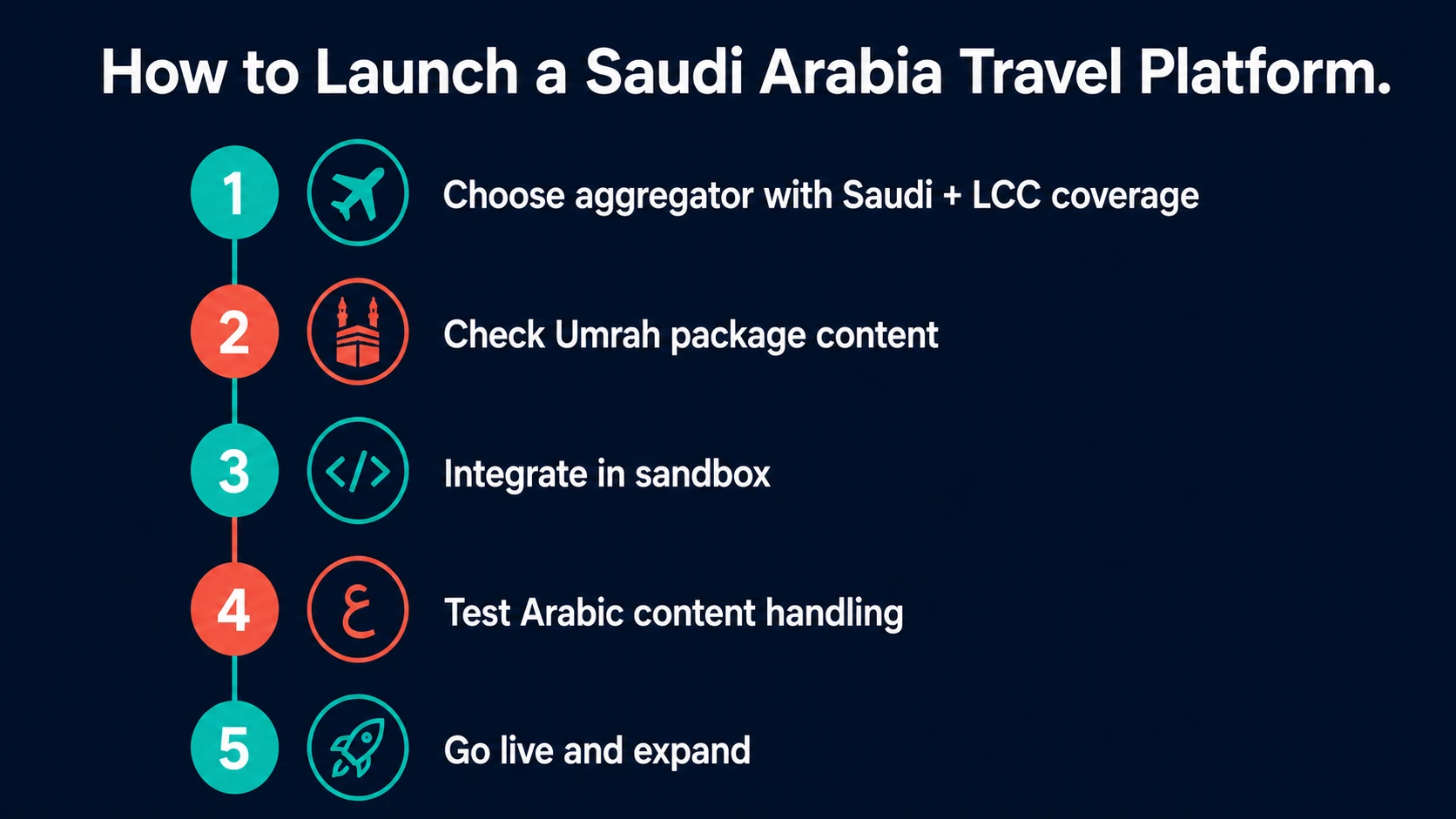 Five steps to launch a Saudi Arabia travel platform using a travel API aggregator