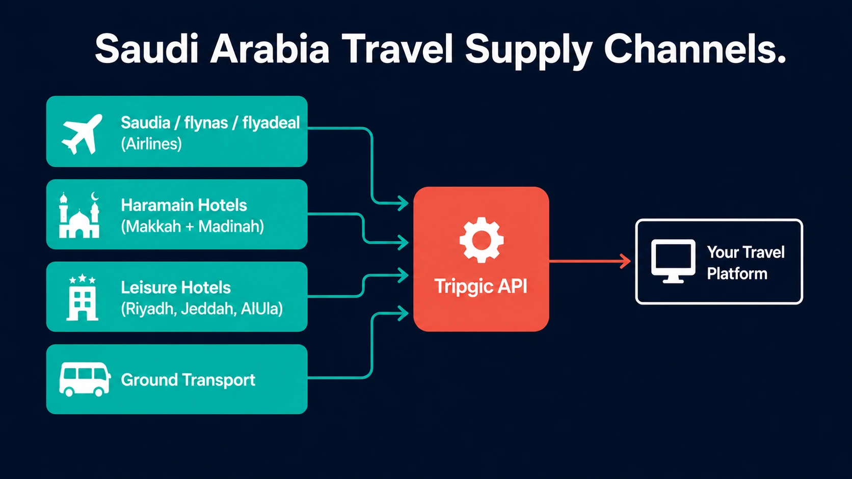 Saudi Arabia travel supply channels: airlines, Haramain hotels, leisure hotels, and ground transport via a travel API