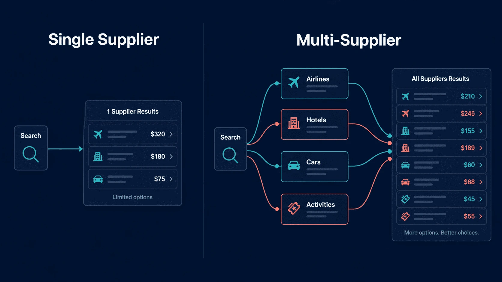 Single supplier shows thin choice while multi-supplier connects one hub to many suppliers for richer options