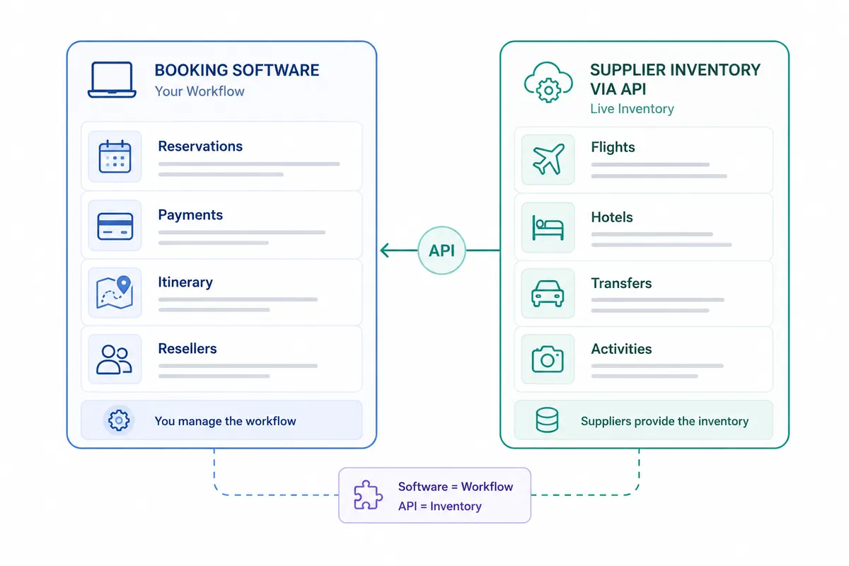 Diagram showing tour operator booking software handling the booking workflow while a supplier inventory API feeds in flights, hotels, transfers, and activities