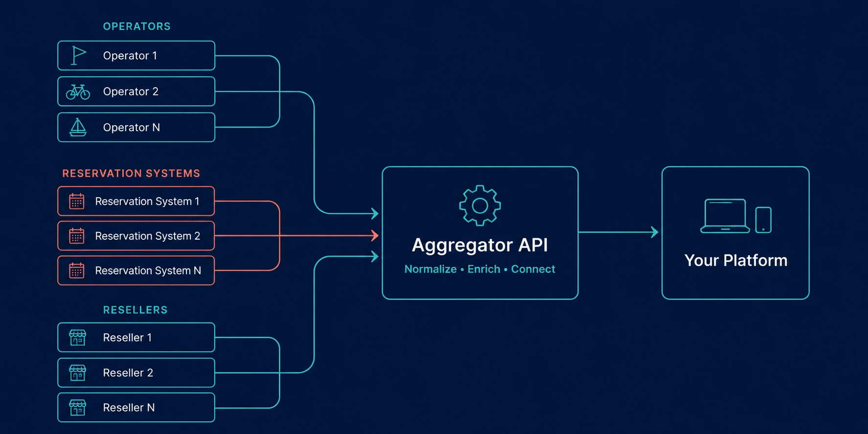 Activity content sources: operators, reservation systems, and resellers feeding one aggregator API to your platform