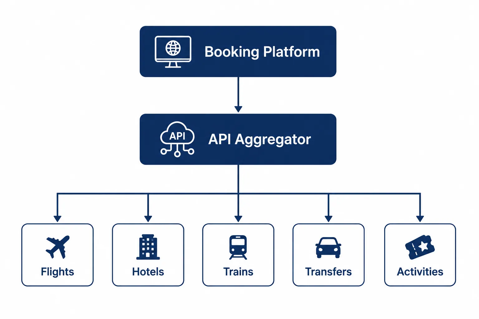 Diagram showing how a booking platform connects to flights, hotels, trains, transfers, and activities through a travel API aggregator