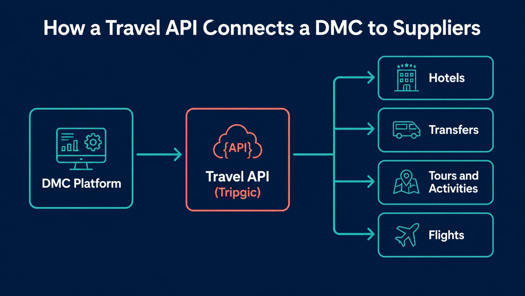 Diagram showing how a travel API for DMCs connects a DMC platform to hotels, transfers, tours, activities, and flights through Tripgic