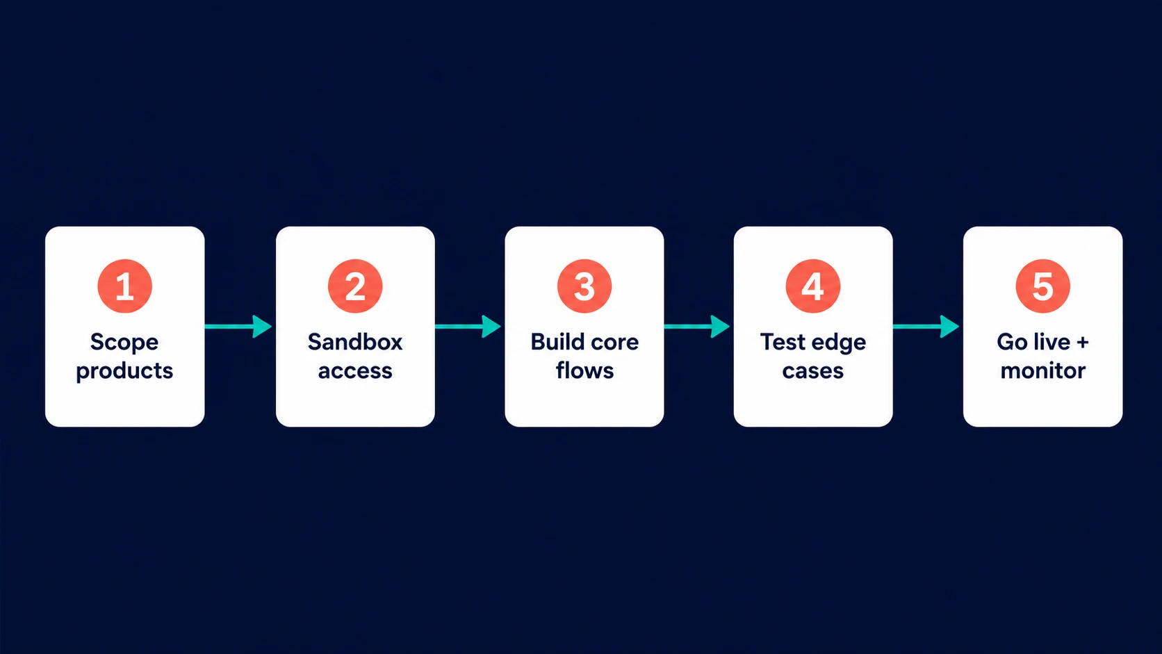 Five steps to integrate a travel API for OTAs, from scoping to go-live