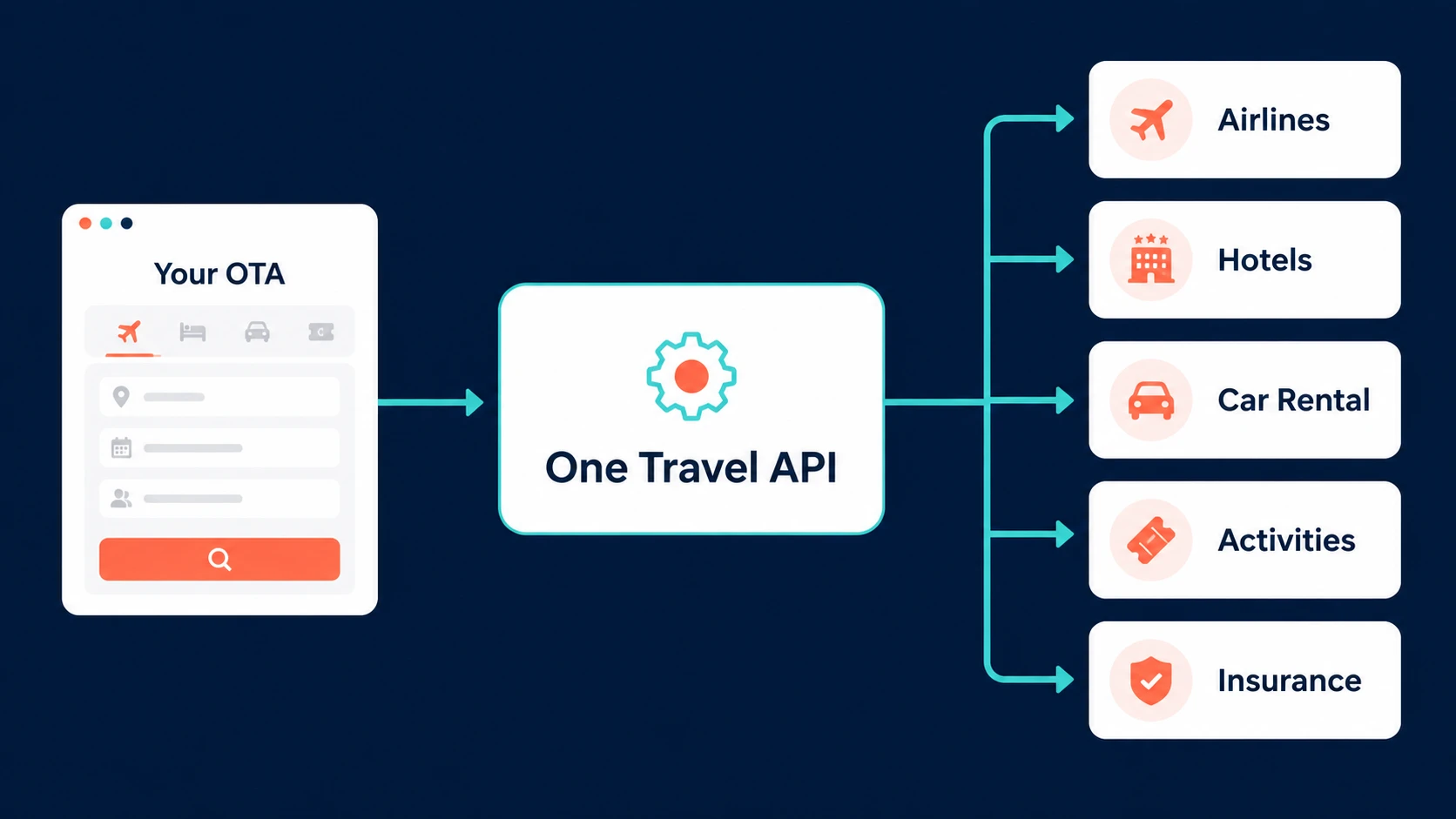 One travel API connecting an OTA to airlines, hotels, car rental, activities, and insurance
