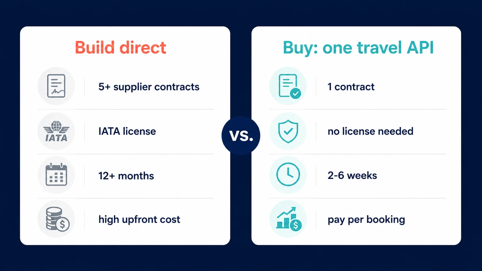 Build direct vs buy one travel API: contracts, license, time, and cost compared for startups