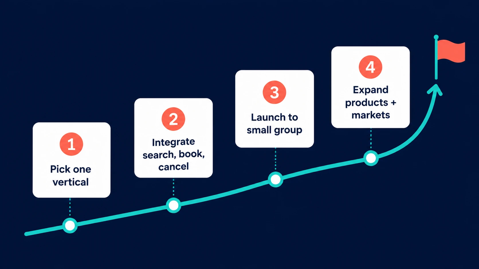 MVP path for a travel startup: pick one vertical, integrate, launch small, expand