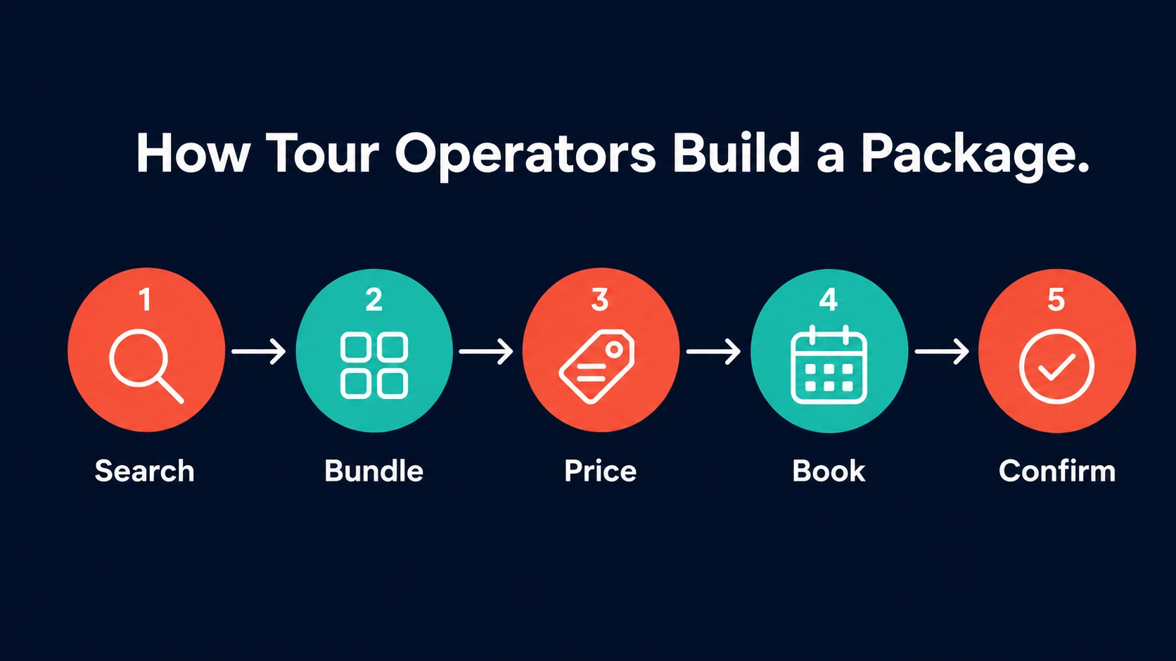 How tour operators build a package using a travel API: search, bundle, price, book, and confirm