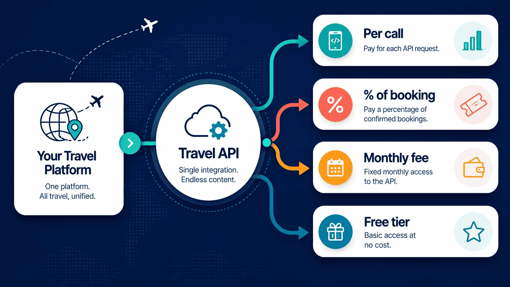 Comparison of travel API pricing models: per-call fee, percentage of booking, monthly fee, and free tier