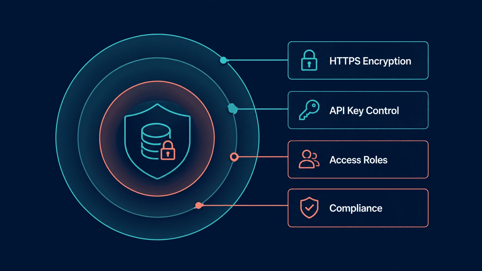 Travel API security layers: HTTPS encryption, API key control, access roles, and compliance protecting traveler data