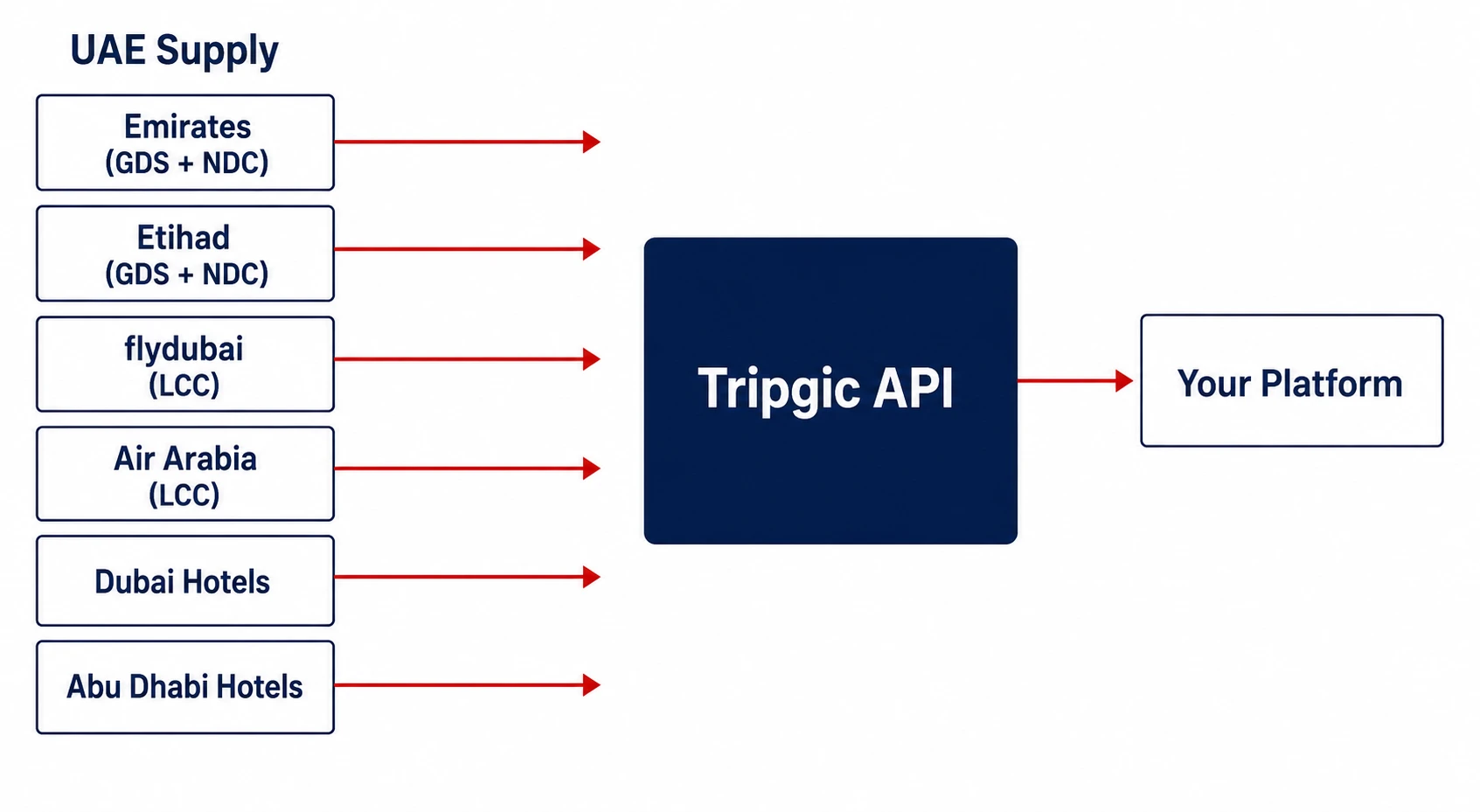 UAE travel API supply channels: Emirates, Etihad, flydubai, Air Arabia, and Dubai hotels into Tripgic API