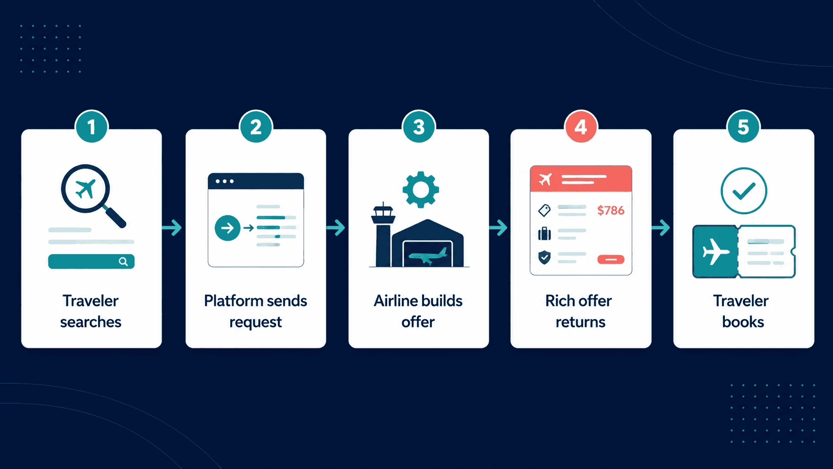 NDC flow in five steps: traveler searches, platform sends the request to the airline, the airline builds a rich NDC offer, the offer returns, and the traveler books