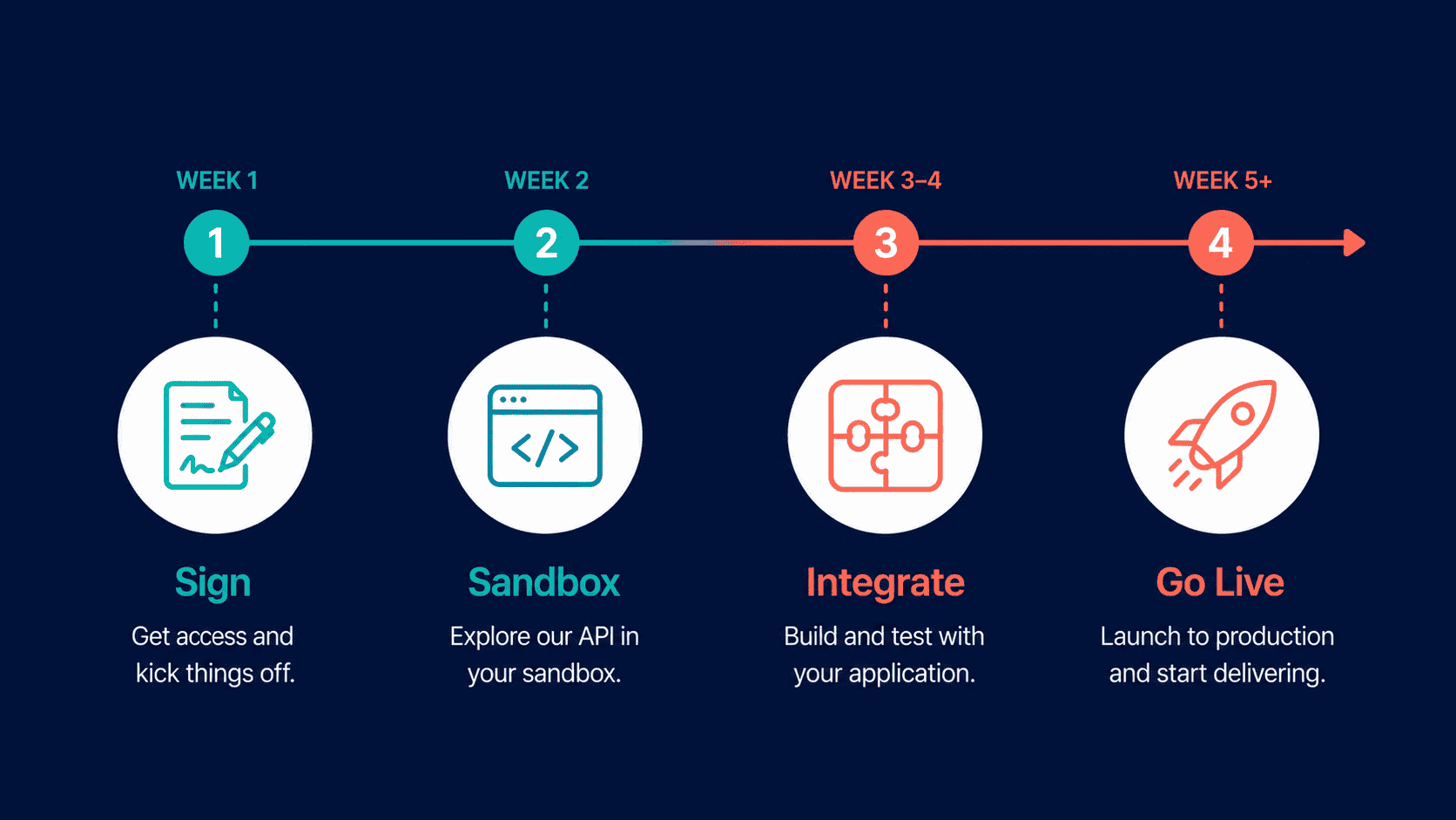 Travel API integration timeline showing four phases: sign, sandbox, integrate, and go live