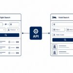 Travel booking software showing flight search and hotel search panels connected via an API layer