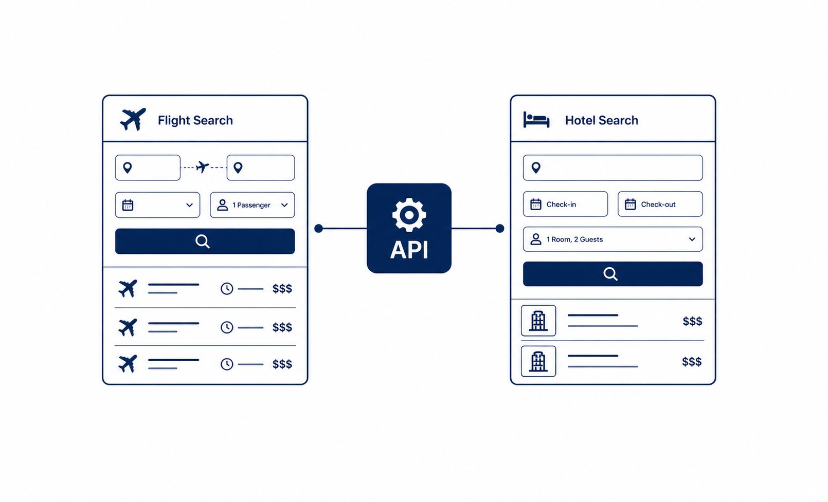 Travel booking software showing flight search and hotel search panels connected via an API layer